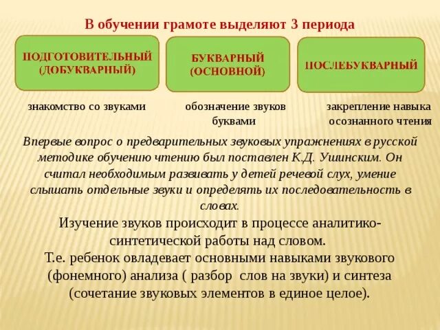 Этапы периода подготовки. Периоды обучения грамоте. Подготовительный этап периода обучения грамоте. Этапы обучения грамоте. Этапы изучения грамоты.