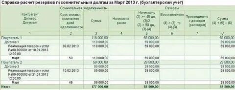 Резерв по сомнительным долгам уменьшает
