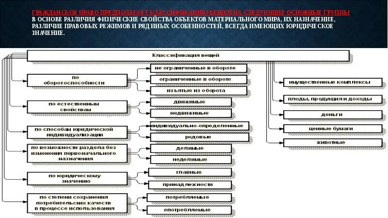Классификация вещей как объектов гражданских прав. Классификация вещей в ГП. Виды классификации вещей в гражданском праве. Классификация вещей в гражданском праве таблица.