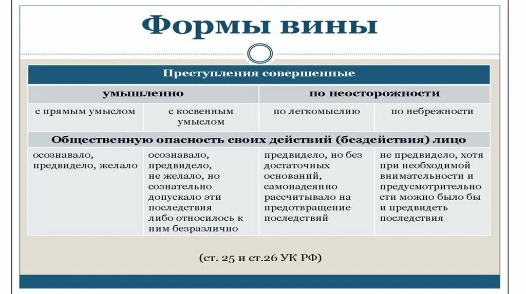 Преступление с двумя формами вины. Формы вины правонарушения. Двойная форма вины в уголовном праве.