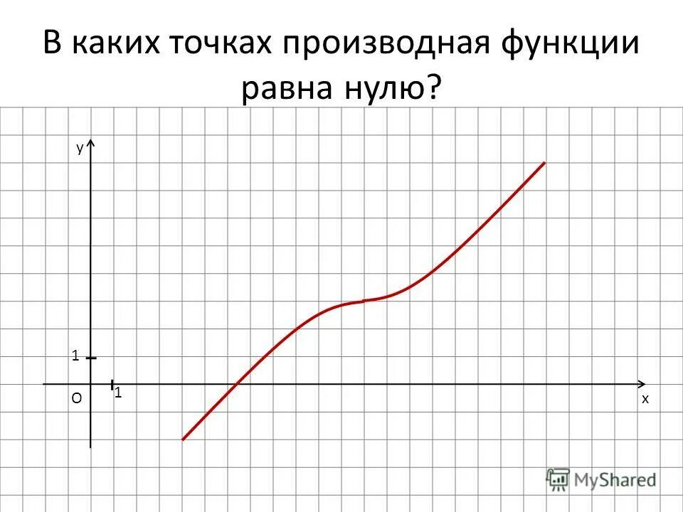 Где график функции равен 0. В каких точках производная равна нулю. в каких точках производная функции равна 0. в каких точках производная равна 0. в каких точках производная функции равна нулю.