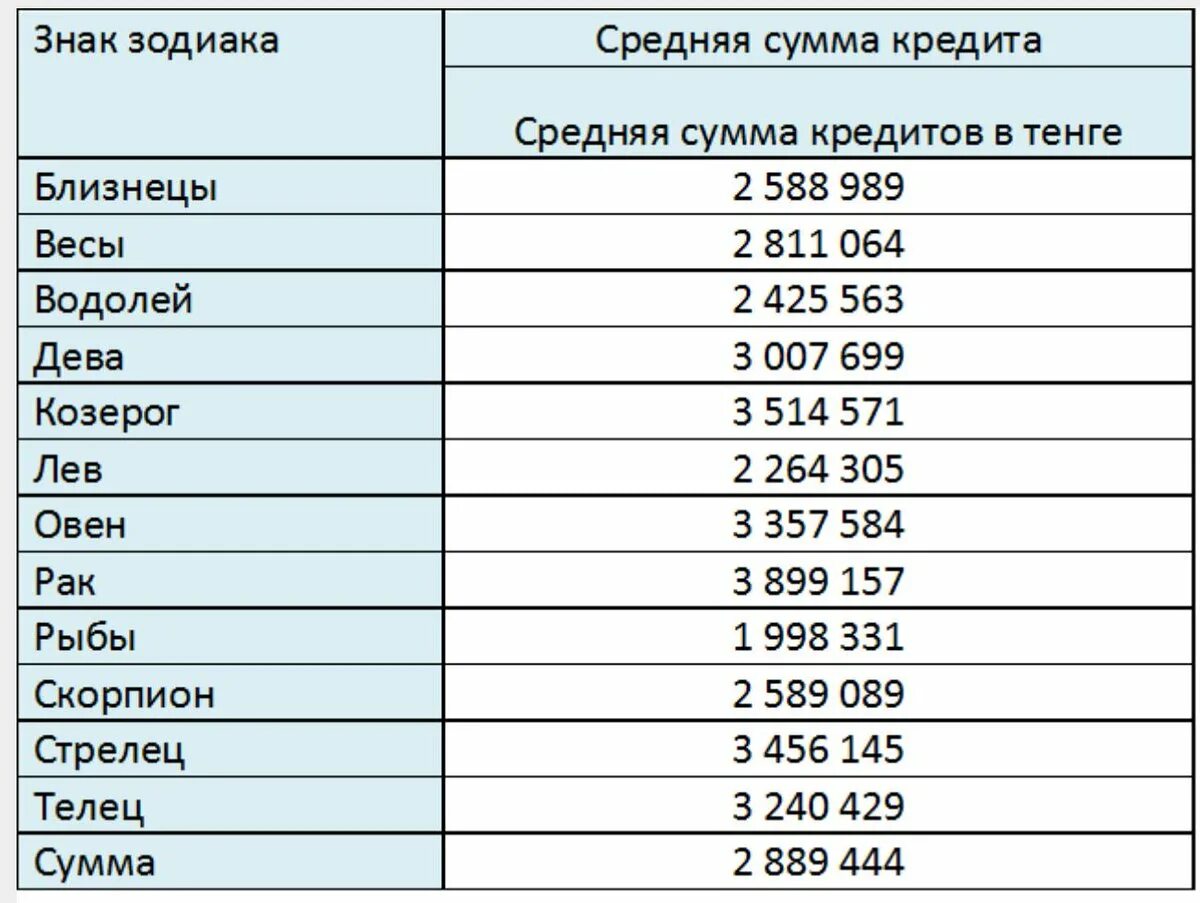 Каких щнаков задиака больше всенг. Каких знаков зодиака больше всего. Знаки зодиака по популярности. Статистика по знакам зодиака. В каком месяце больше всего родилось людей