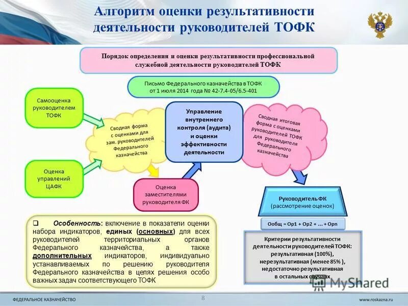 порядок осуществления территориальными органами федерального казначейства