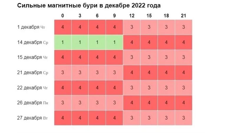 Магнитные бури в декабре в башкирии. Магнитные бури в декабре 2025. сильные магнитные бури декабрь 2025. магнитные бури в ноябре 2025 года. неблагопр.дни в декабре 2025.