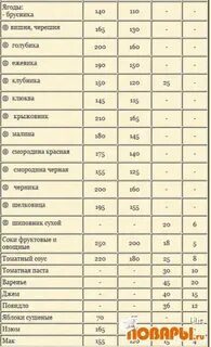 150 сахара сколько стаканов
