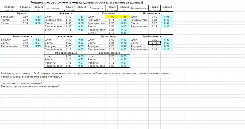коуш din6899 30 мм. стальной трос 3 мм разрывная нагрузка. веревка леруа. строп канатный уск1 (скп) 2,0 (3000). строп канат тип1 петлевой уск1 5,0тн/4000мм.