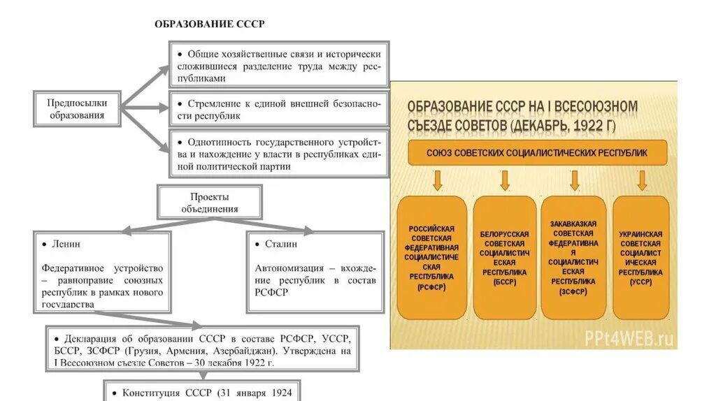 Формирование ссср таблица. Предпосылки образования СССР стремление к. Образование СССР ЕГЭ история. Причины образования СССР ЕГЭ. Предпосылки образования СССР история ЕГЭ.