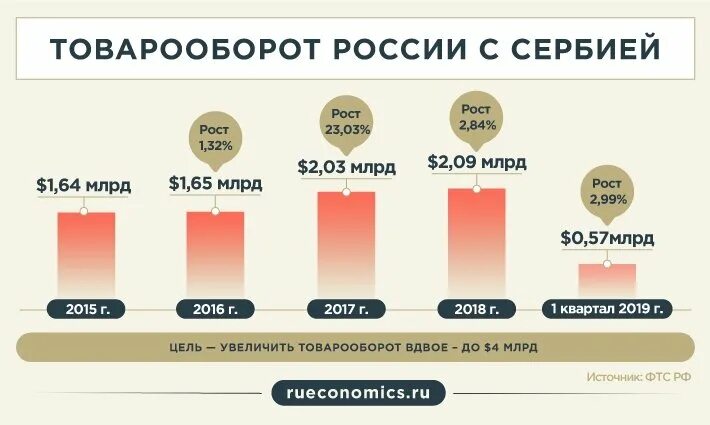 Товарооборот России и Сербии. Торговля Сербии. Характеристика экономики Сербии. Торговый оборот между Россией и Сербией.