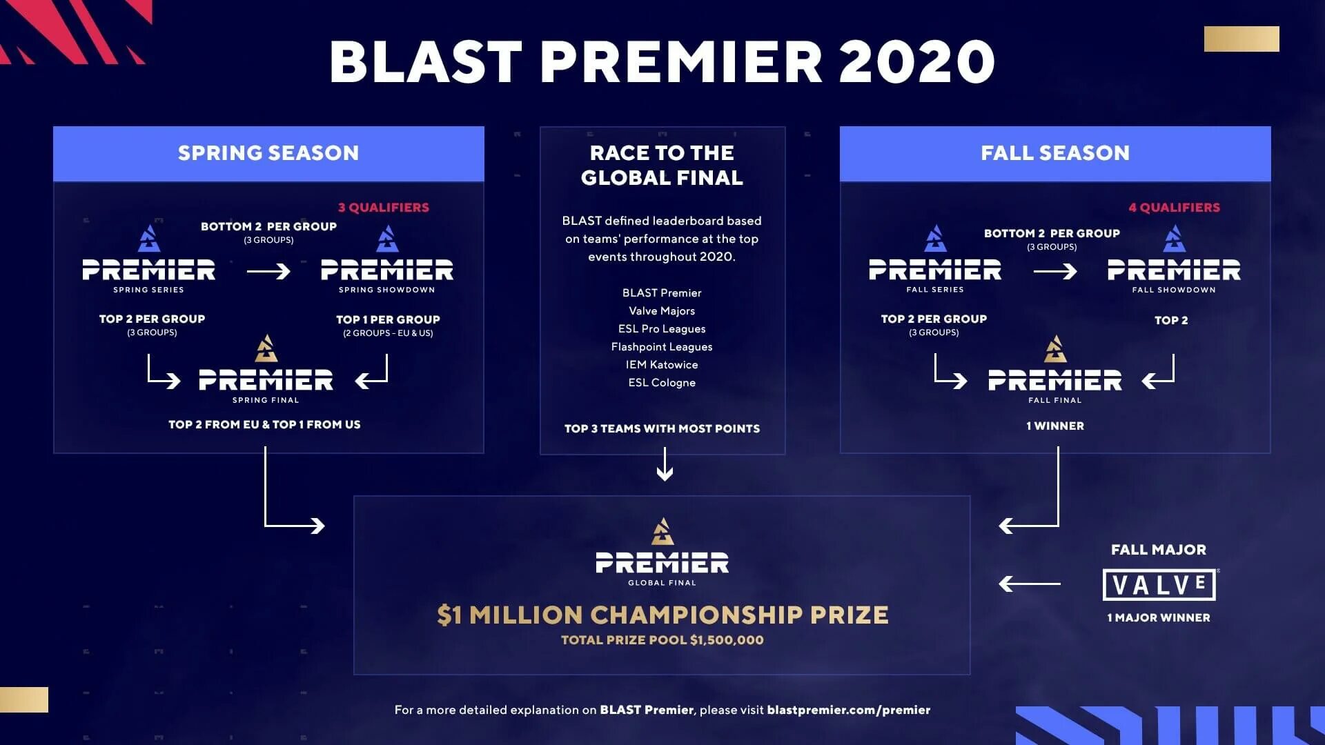 The finals как пригласить. Бласт ворлд финал 2020. Blast Premier Spring Groups 2023 сетка. Сетка Бласт КС го. Blast Premier 2020.
