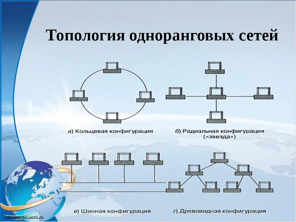 Типы сетевых подключений. Топология ВОЛС схемы звезда шина. Типология локальных сетей схемы. Типы локальных сетей шина звезда кольцо. Схема локальной сети с топологией линейная.