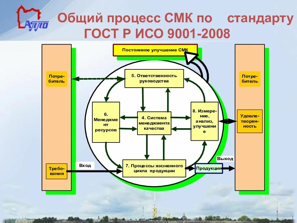 Схема процессов СМК 9001-2015. СМК ISO 9001 схема процессов. Блок схема процессов СМК ИСО 9001-2015. Процессы СМК по ИСО 9001 2015. Карта смк