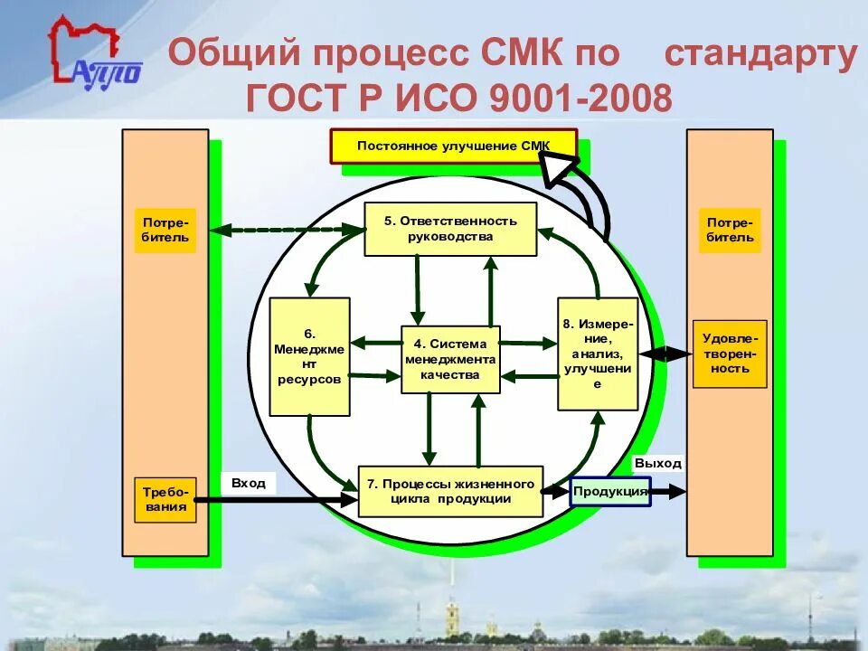 Основные процессы системы менеджмента качества. Схема процессов смк 9001-2015. блок схема процессов смк исо 9001-2015. процессы смк по исо 9001 2015. смк iso 9001 схема процессов.