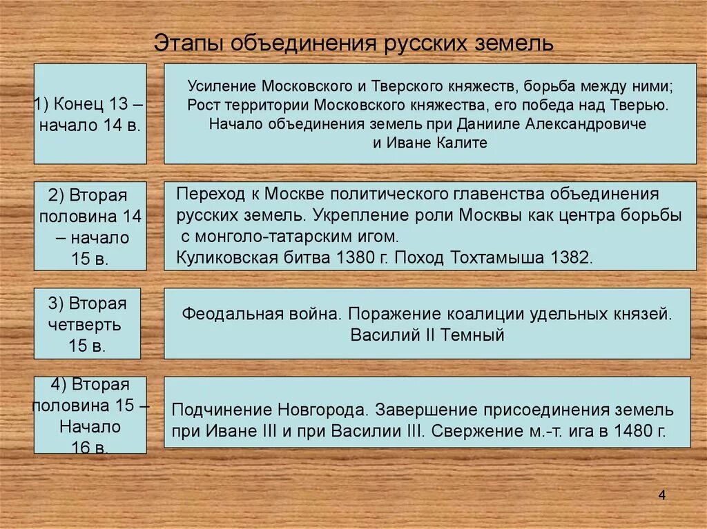 Какие изменения произошли на руси. Таблица этапы объединения земель вокруг Московского княжества. Основные этапы объединения Руси. Этапы объединения русских земель в централизованное государство. Предпосылки и основные этапы этапы объединения русских земель.