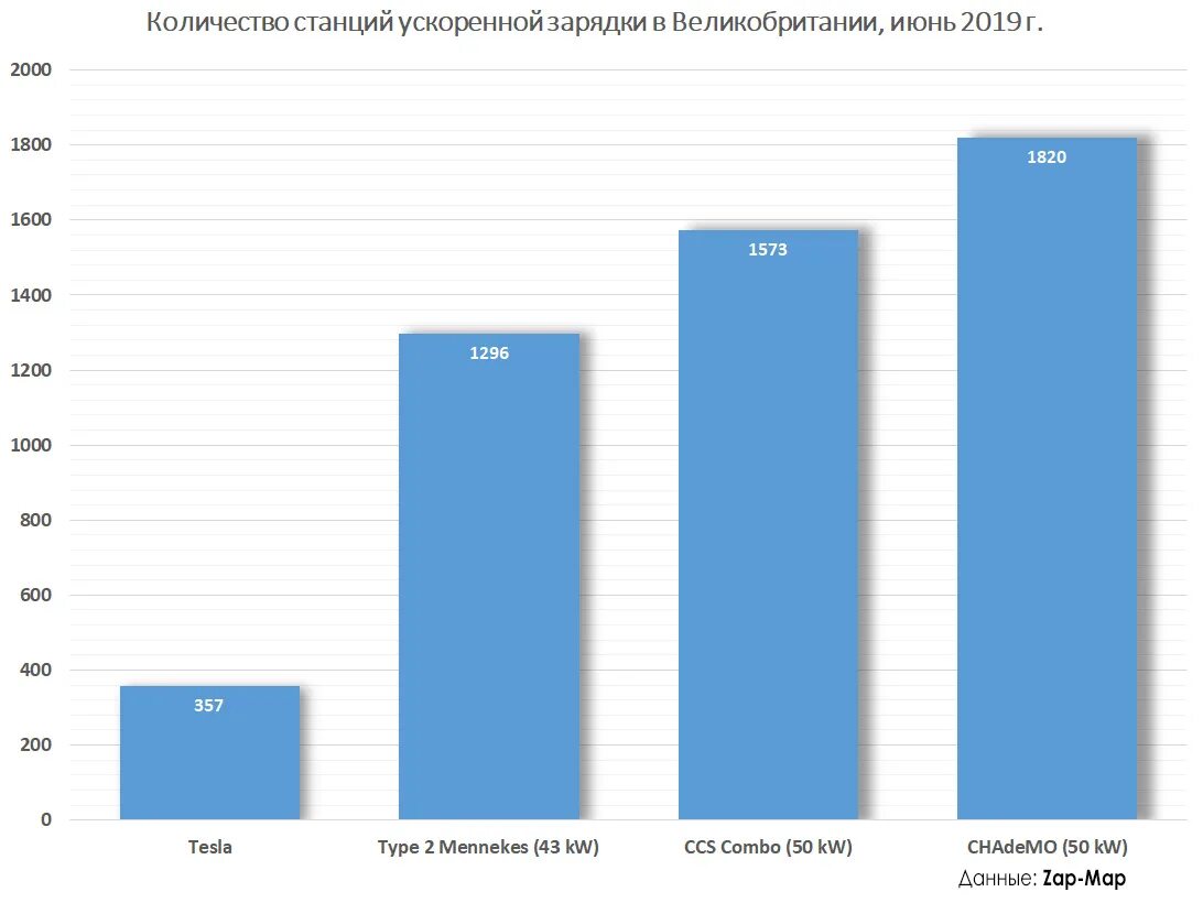 Сколько заправок в россии. Число АЗС В России 2020. Кол-во АЗС Казахстане. Количество автозаправок график. Количество зарядных станций по годам.