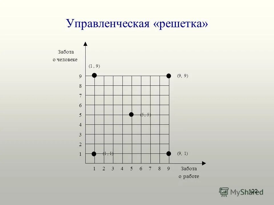 решетка менеджмента стили управления. решетка менеджмента (р. стили руководства управленческая решетка блейка мутона. решетка менеджмента выбор стиля управления. блейка и дж.