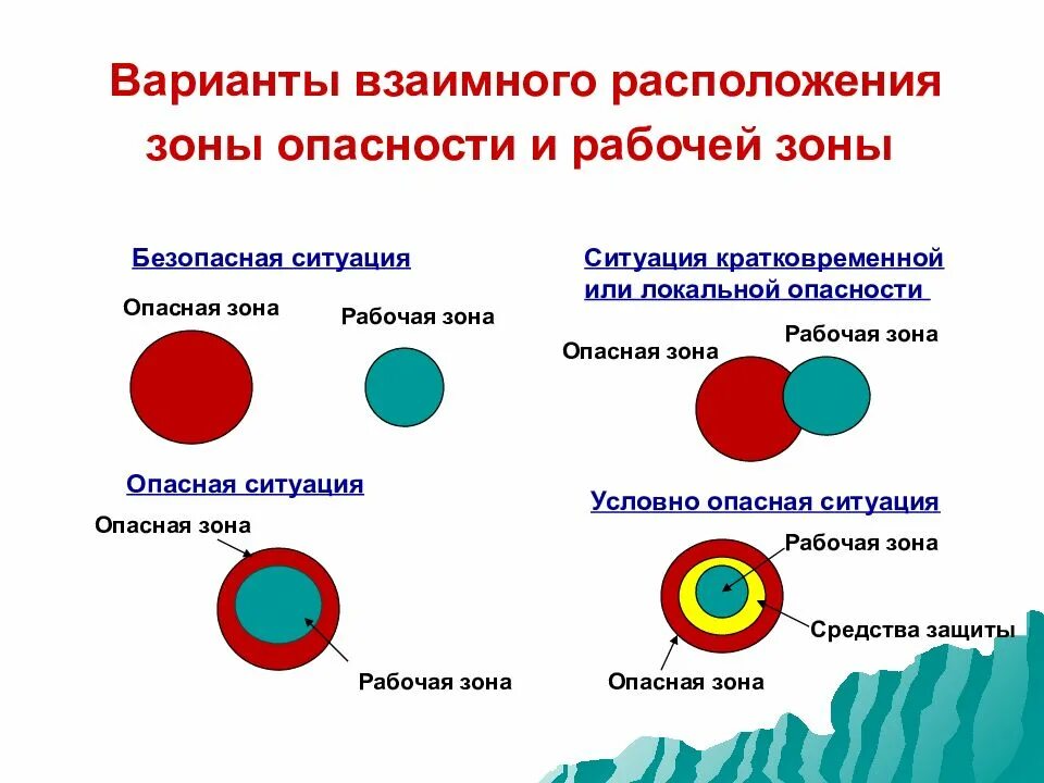 Зона опасного риска. Варианты взаимного положения зоны опасности. Схема опасность-человек. Варианты расположения человека и опасности. Зоны воздействия опасности. Безопасная ситуация опасная ситуация схема.