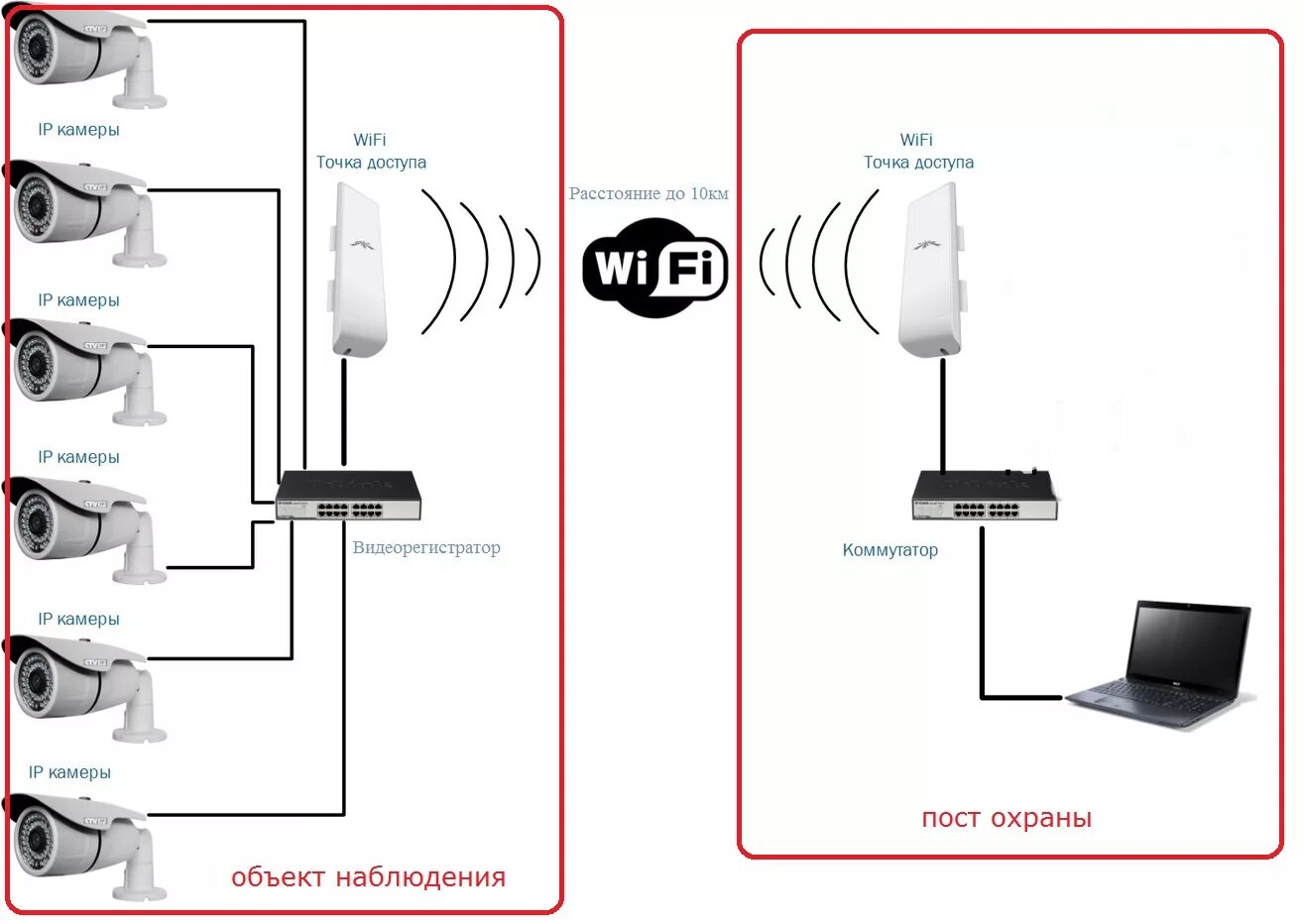 Ip камера через wi-fi антенну. Видеонаблюдения точка. Точка доступа wifi для камеры видеонаблюдения. Камеры видеонаблюдения в торговом центре. Видеонаблюдения точка.