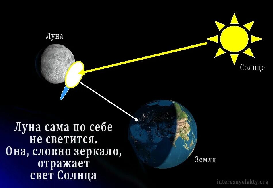 Почему луна обращена. Почему Луна светится. Почему светит Луна. Луна отражает свет солнца. Луна светит отраженным солнечным светом.