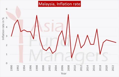 High inflation rate