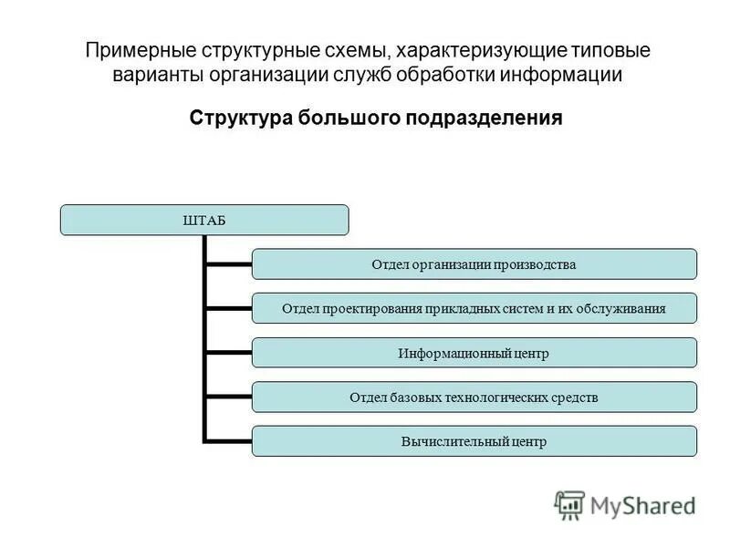 Организационные структуры ис. Структура большого подразделения обработки информации. Факторы влияющие на организационную структуру коммерческих служб. Отдел проектирования. Структура информационной системы предприятия.