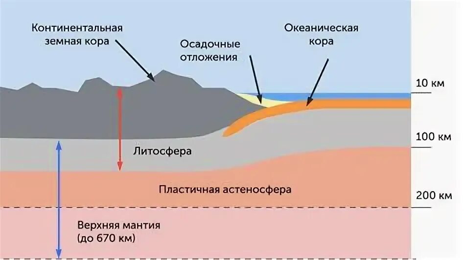 При расхождении литосферных океанических плит что образуется. Литосферная плита океаническая и континентальная.