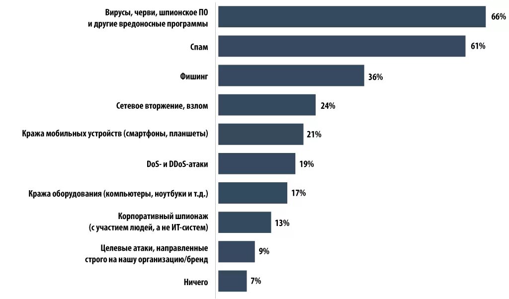 Статистика кибератак. Кибератаки виды. Статистика кибератак в мире. Статистика кибератак в России. Фишинг типы атак