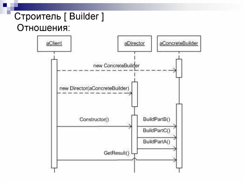 Паттерн builder. Паттерн строитель uml. паттерн проектирования. строитель паттерн проектирования. uml схема паттерна строитель.
