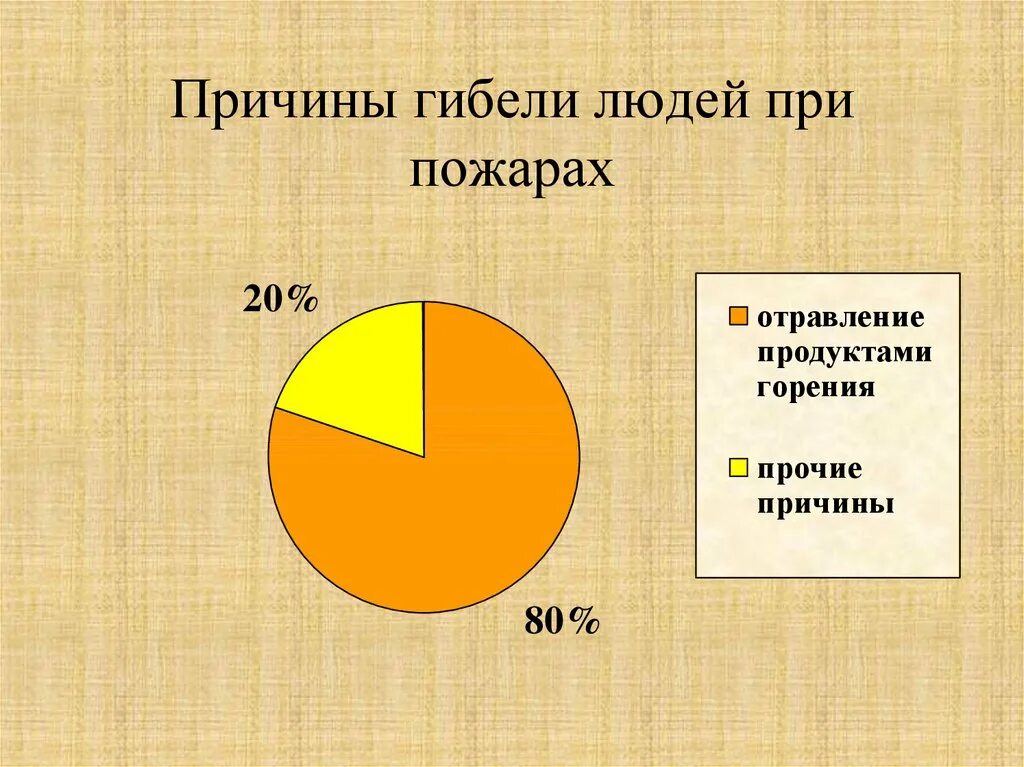 Основной причиной гибели людей при пожаре является. Причины гибели людей на пожаре. основные причины гибели людей при пожарах. главной причиной гибели людей при пожарах является:.