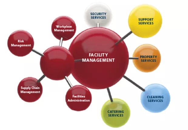 Фасилити менеджмент. Facility Management services. Facility менеджмент это. Фасилити услуги это. Facilities перевод на русский