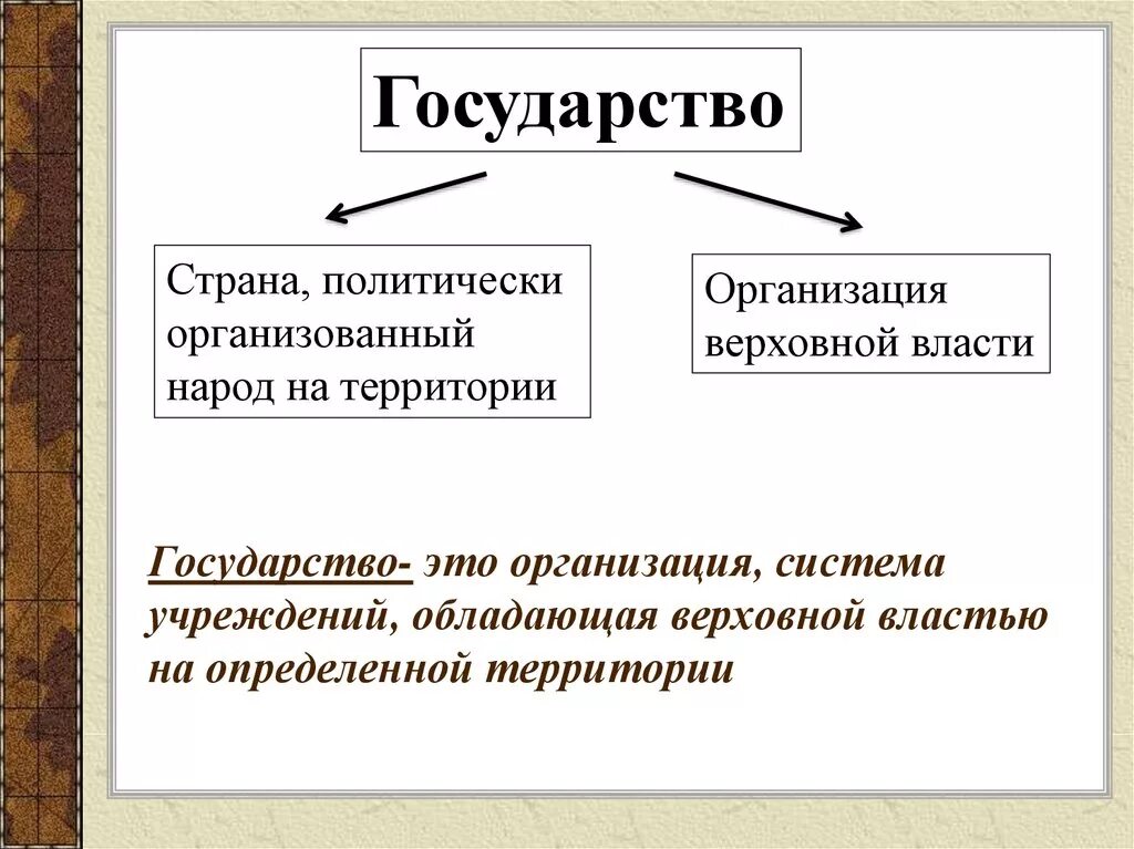 Страна термин 7 класс