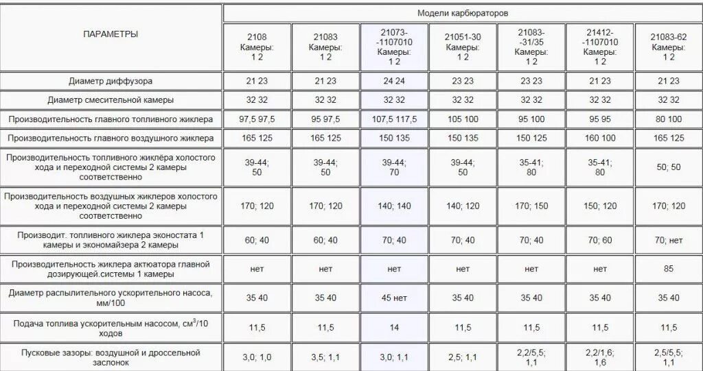 Характеристики карбюраторов ваз. Таблица карбюратора ВАЗ 2101. Таблица жиклеров ДААЗ 2101. Таблица жиклёров карбюратора солекс для 1.3. Таблица жиклёров карбюратора солекс ВАЗ 2109 карбюратор.