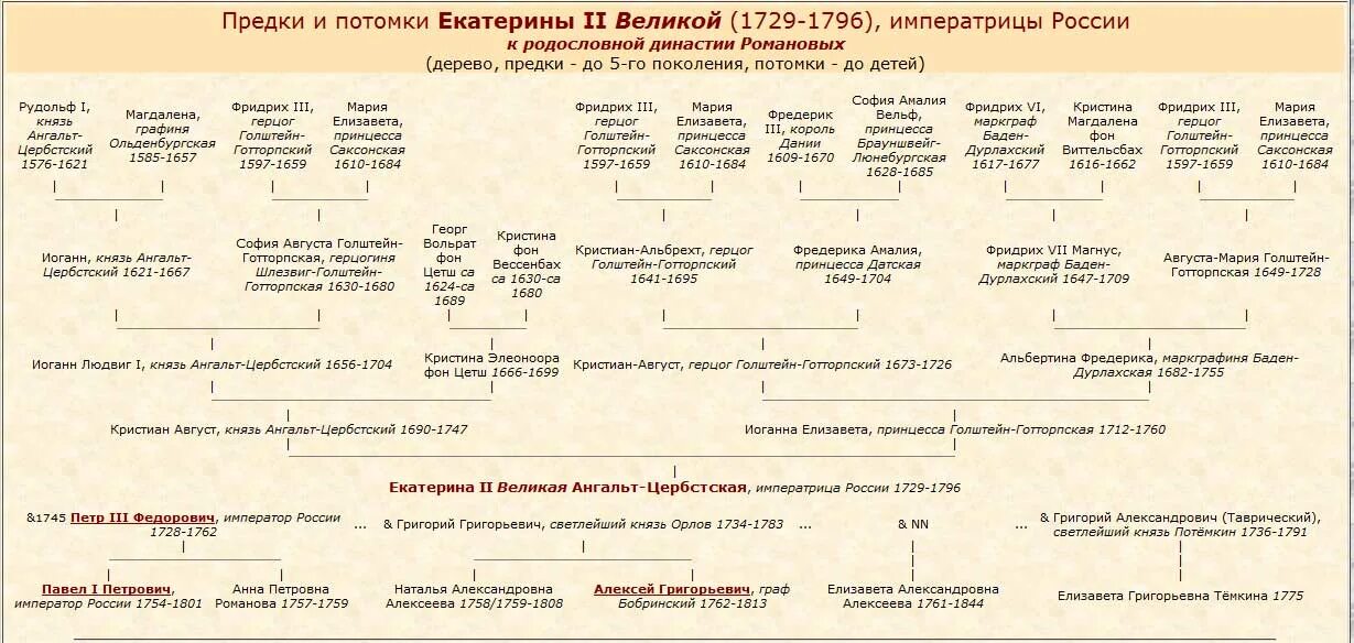 Династия перед романовыми. Родословная Петра 1. Семейное Древо Екатерины 2.