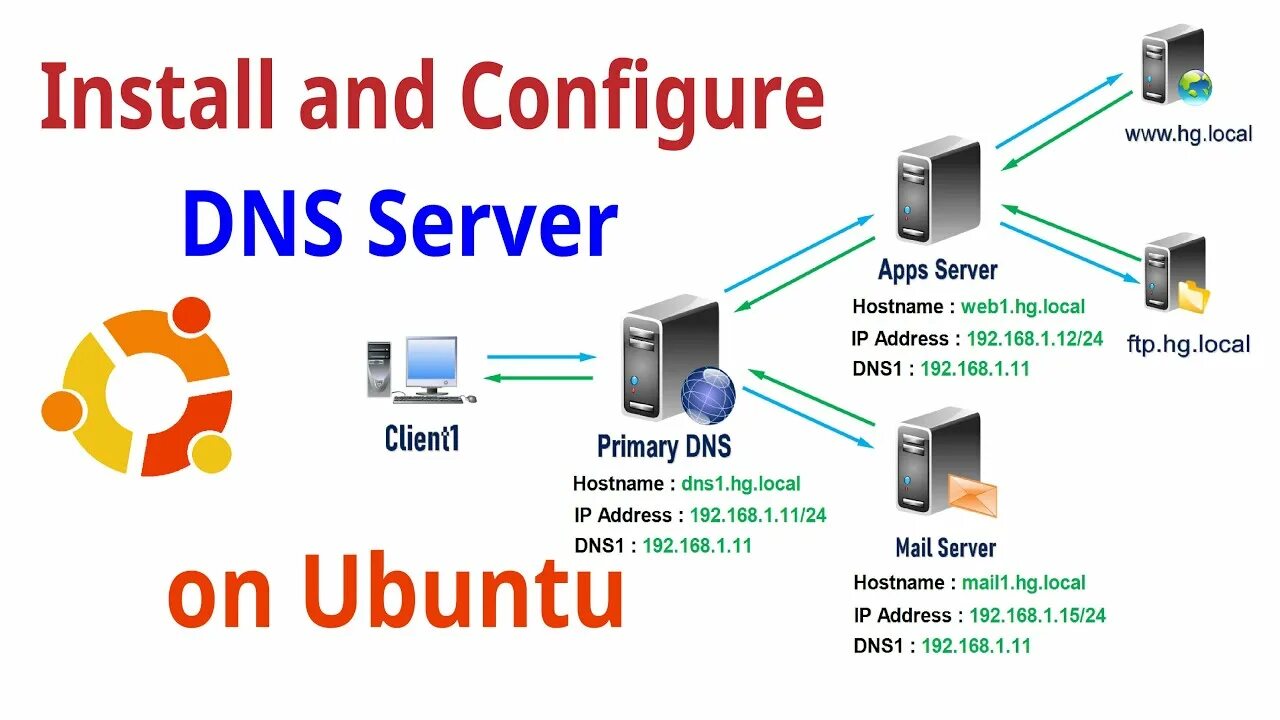 Vps сервер ubuntu. Конфигурация dns. primary dns server. серверы dns linux. протокол dns в линукс.