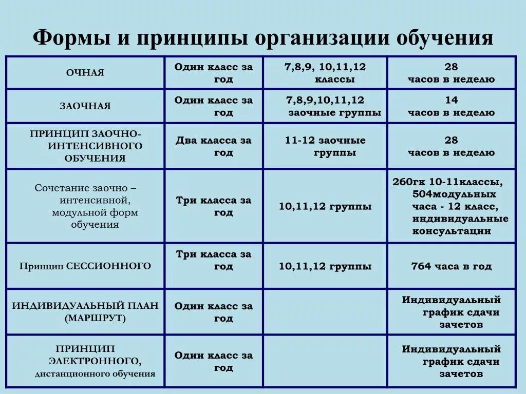 Очно-заочная форма обучения это как. Заочное и Очное обучение разница. Очная и заочная форма обучения это как. Виды очной формы обучения.