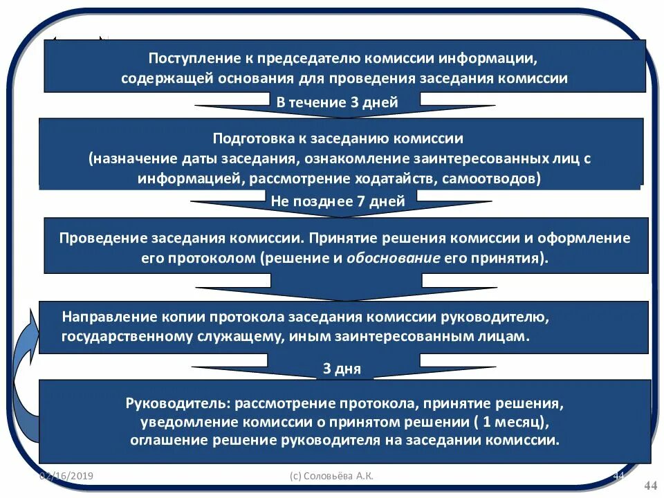 Регламент заседания комиссии. Регламент проведения совещаний. Алгоритм проведения собрания. Подготовка и проведение совещаний.