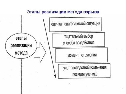 Метод взрыва