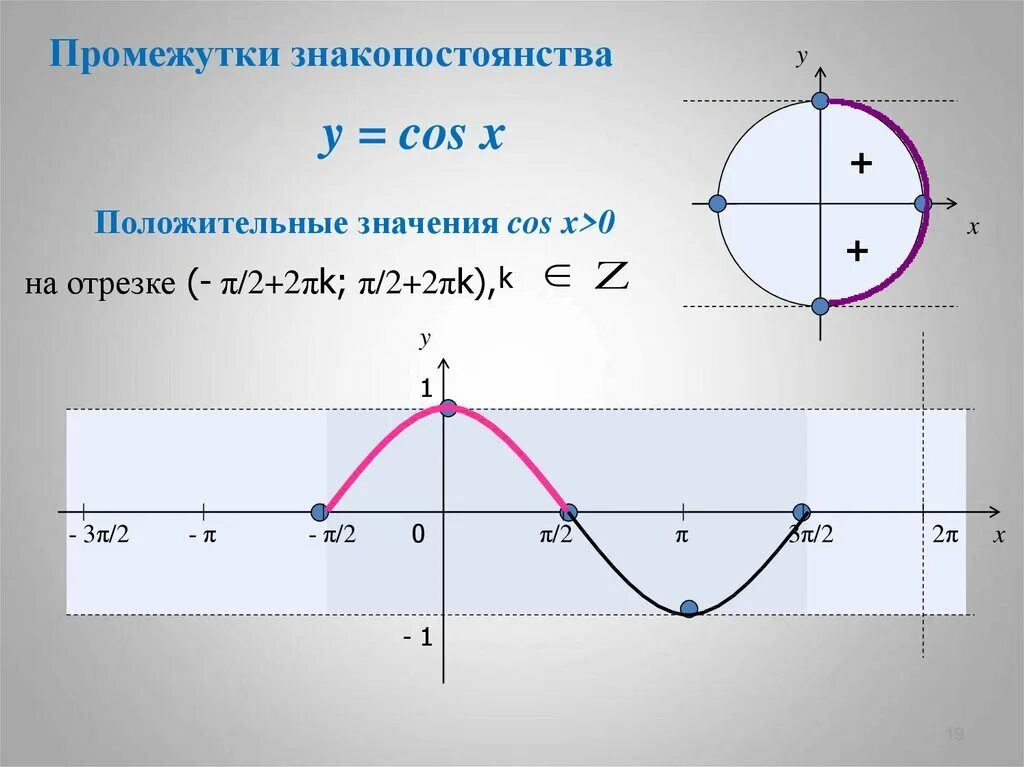 Y 1 cosx y 0. Промежутки знакопостоянства функции y cosx. Промежутки cos x. Y cosx промежутки знакопостоянства. Нули функции y cosx.