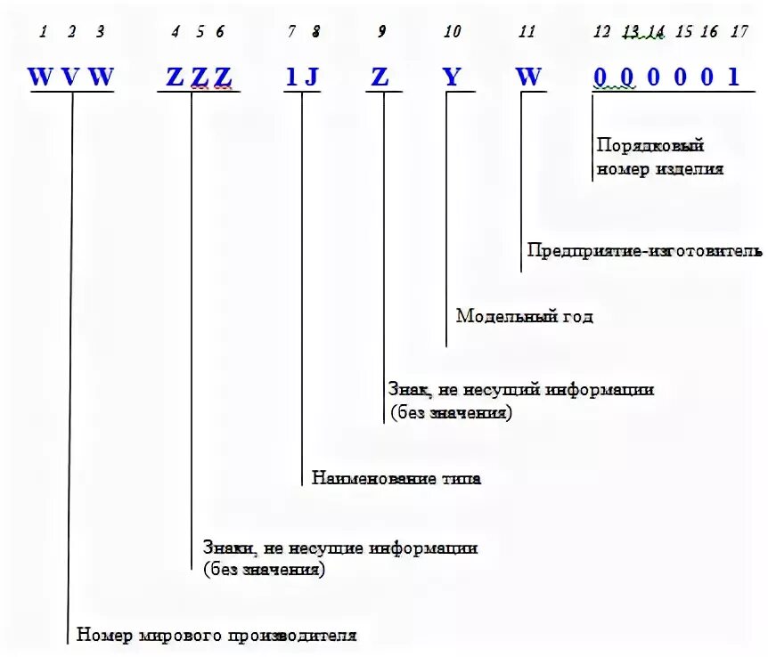 Расшифровка вин номера Фольксваген гольф 2. Код двигателя по VIN коду Фольксваген. Расшифровка маркировки Фольксваген. Расшифровка двигателя по буквам и цифрам гольф 3. Код расшифровка двигателя