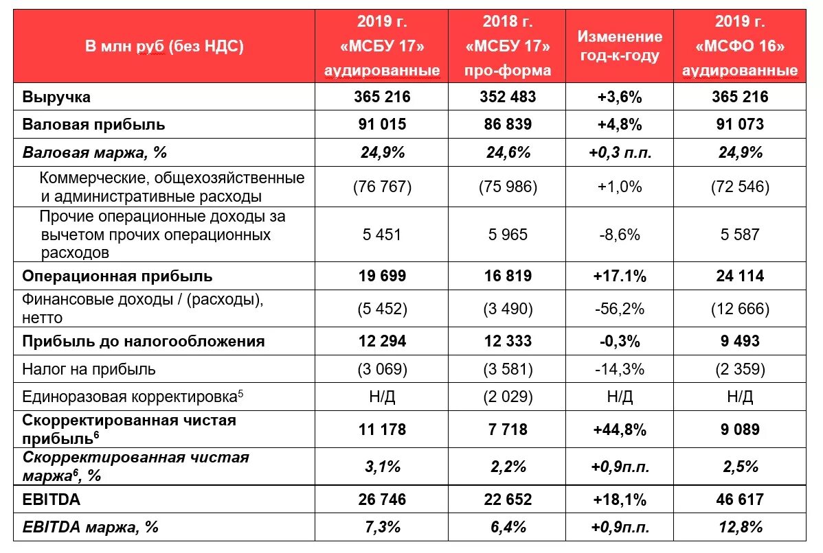 Финансовые показатели прибыли. М видео финансовые показатели. Основные финансовые показатели в отчетности компании. Основные показатели финансовой деятельности.