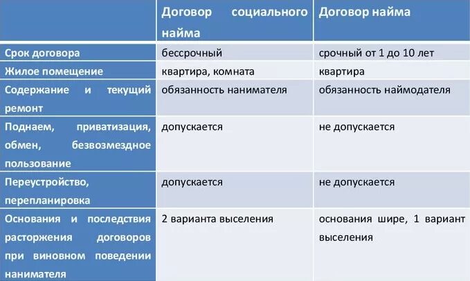 Основания переустройства. Договор социального найма и коммерческого найма. Сравнение договора коммерческого и социального найма. Коммерческий и социальный найм таблица. Социальный найм и коммерческий найм сравнение таблица.