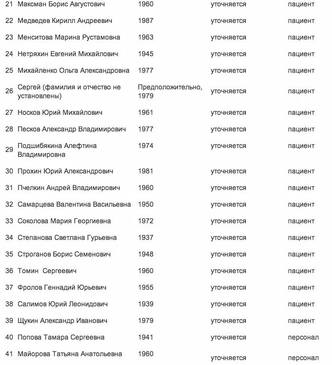 Список больных 18 больницы г Уфа. Список больных. Список больных в больницах. Список пациентов в отделении. Сайт минздрава московской области список погибших