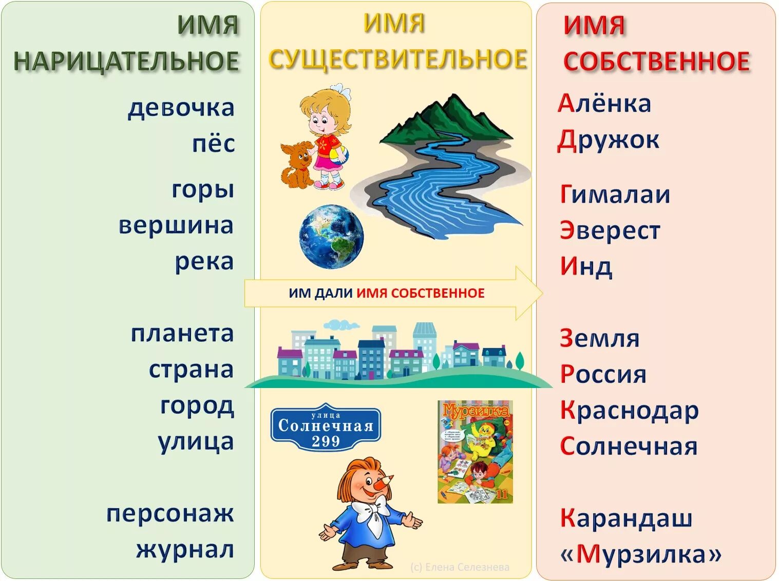 Правописание собственных имен существительных 5. Собственные имена существительные 2 класс примеры. Имена собственные и нарицательные 2 класс примеры. Собственное и нарицательное имя существительное. Имя существительное собственное и нарицательное 3 класс.