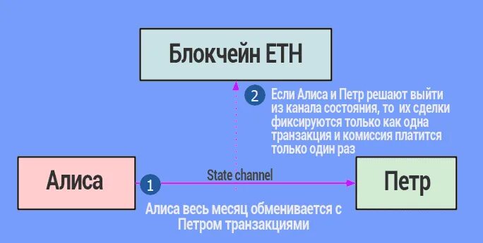 State channels