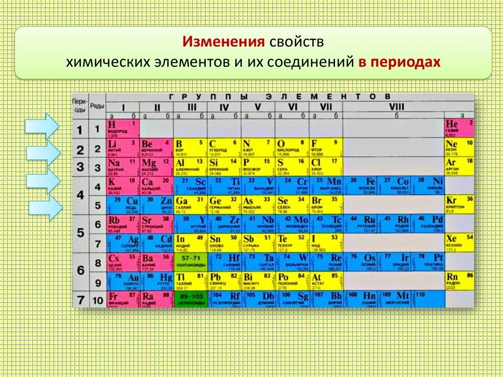 Вторая группа химических элементов. Изменение свойств химических элементов и их соединений таблица. Изменение свойств элементов периода в периодической системе. Изменение свойств атомов химических элементов. Химические элементы и их соединения.