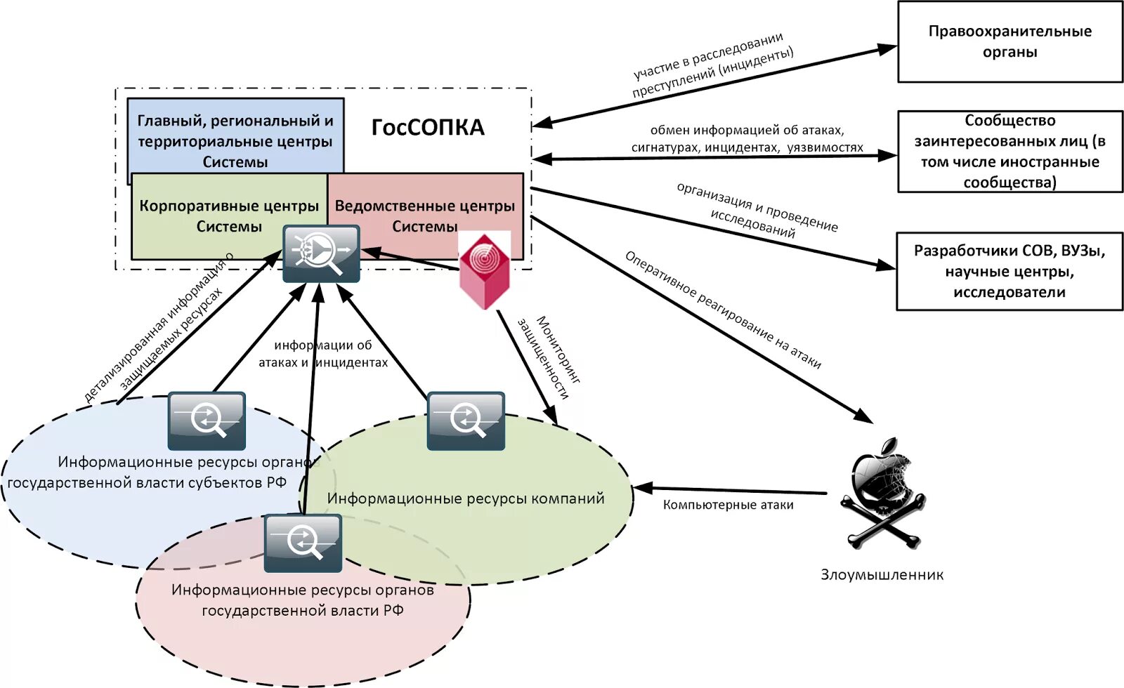 Государственная информационная безопасность. ГОССОПКА схема. Схема взаимодействия с ГОССОПКА. Сопка система обнаружения и предупреждения компьютерных атак. Структура ГОССОПКА.