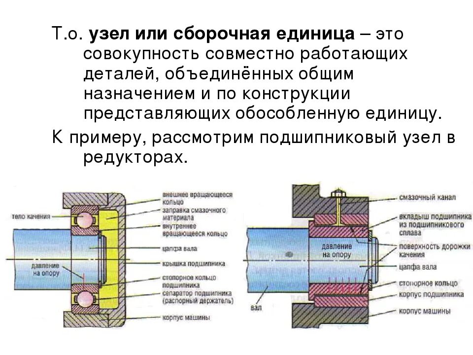 Узел Сборочная единица. Узел это в машиностроении. Сборочная единица основные понятия. Детали машин техническая механика конструирования.