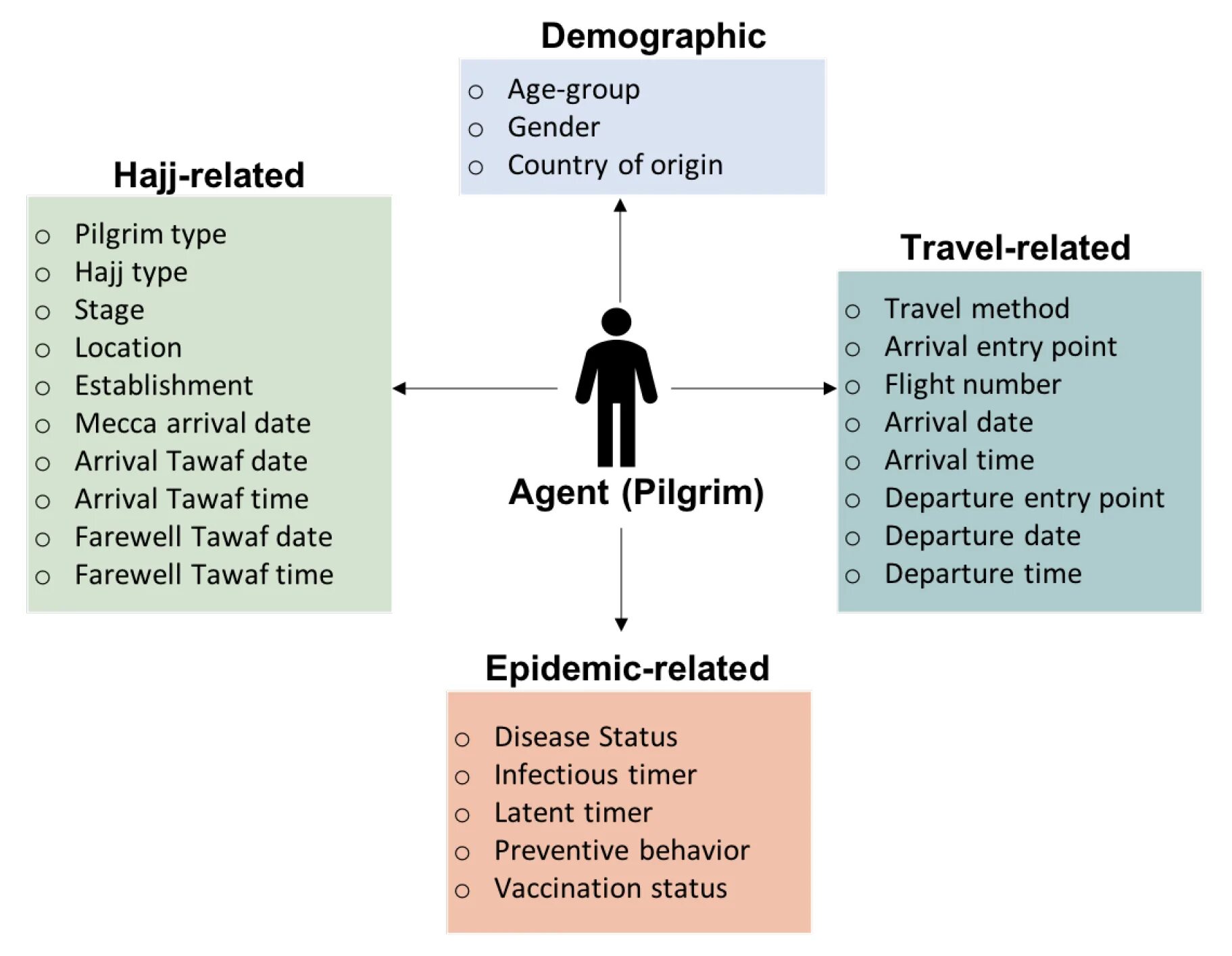 Agent based models