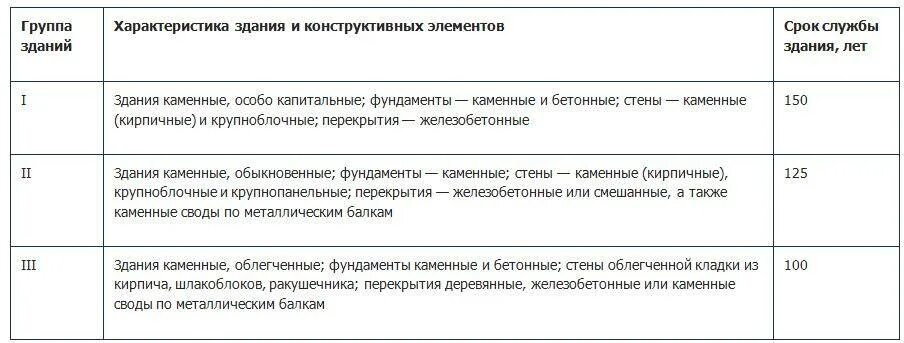 Срок службы книги. Срок эксплуатации зданий 1 группы капитальности. Таблица капитальности жилых зданий. Нормативный срок службы кирпичного здания. Нормативные сроки службы конструктивных элементов зданий.