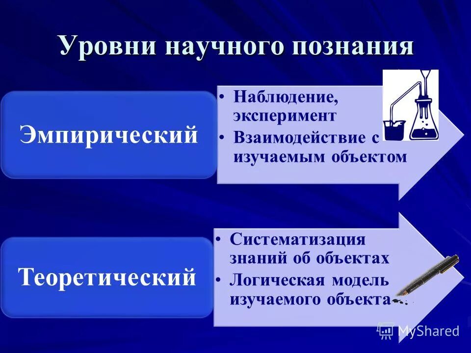 Теоретический это. Уровни научного познания. Эмпирический уровень научного познания. Эмпирический и теоретический уровни познания. Теоретический уровень научного познания.