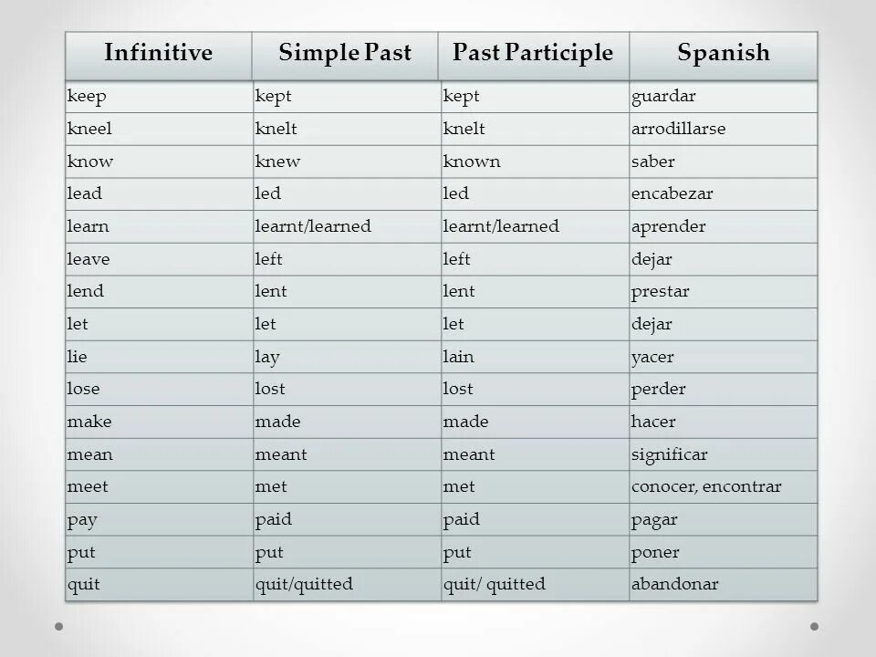 Глаголы в past participle. Sell в паст Симпл. Read past simple форма глагола. Слово leave в past simple. Past participle слова leave.